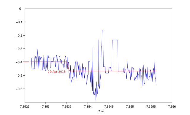 The blue line represents the "raw" signal from the Excess Green Color space on the image series. The red represents the fitted Sigmoid signal. The date is calculated using the inflection point of the sigmoid and is when the flowering occurred.
